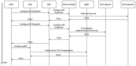 SRv6-Based Edge Service Continuity in 5G Mobile Networks
