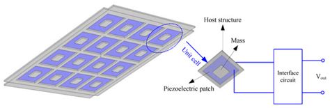Binary-Like Topology Optimization of Piezoelectric Metamaterial Plate ...