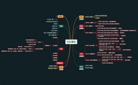 SQLite Tutorial Mind Map 的图像结果