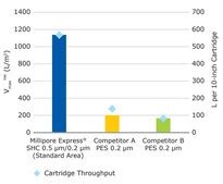 Millipore Express ® SHC 0.5/0.2µm Cartridge 30 Code 7 Silicone ...