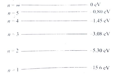The energy levels of a hypotherical one electron atom are shown in ...