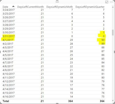 Solved: Dax Formula Number of days in a month - Microsoft Fabric Community