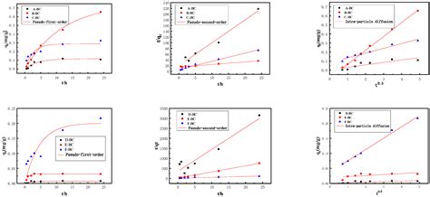 Characterization of Magnetic Biochar Modified Using the One-Step and ...