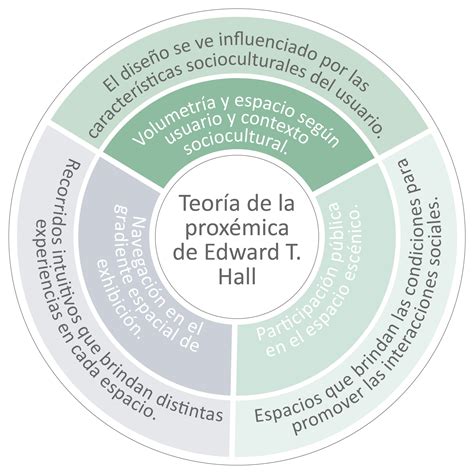 Proxémica global: La influencia de Edward T. Hall en espacios ...