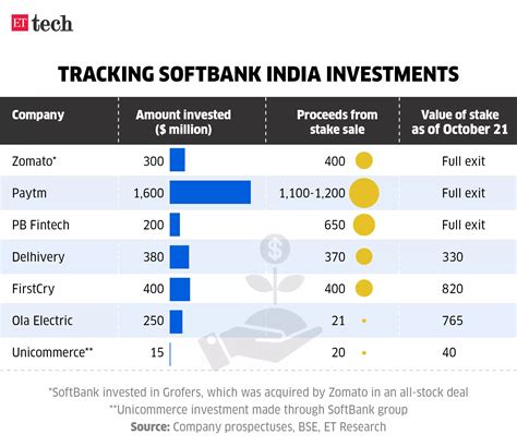 Masayoshi Son Narendra Modi: SoftBank's Masayoshi Son engages with ...