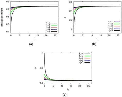 Effects of Diffusion and Delays on the Dynamic Behavior of a ...