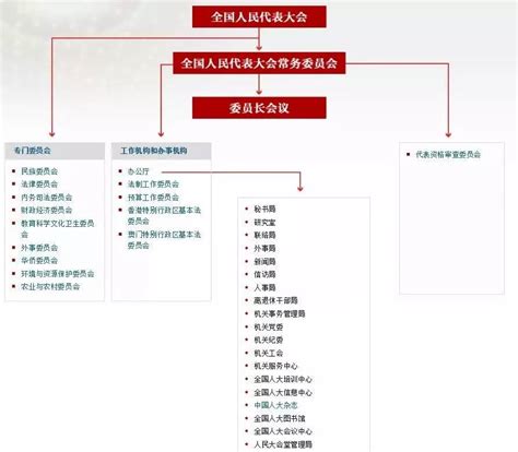 《国家机构有哪些》我们的国家机构PPT课件PPT课件下载 - 飞速PPT