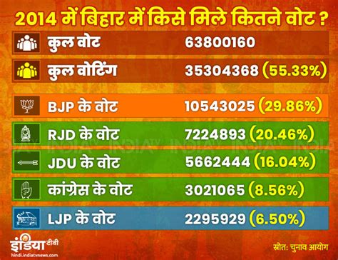 2014 जैसे वोट मिले तो बिहार में BJP-JDU पड़ेंगे कांग्रेस और लालू पर ...