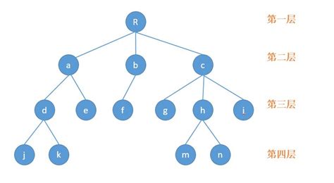 Tree | 一般树 —— 概念、建立与凹进输出 - 代码天地