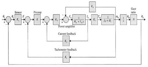 Image result for Position Error Constant in Control System