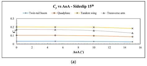 Aerodynamic Performance Analysis of VTOL Arm Configurations of a VTOL ...