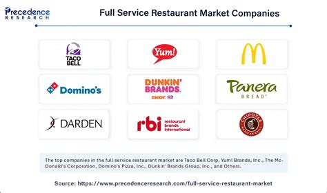 Full Service Restaurant Market Size to Hit USD 22.34 Billion by 2034
