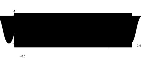 Image result for Oscillating Graph On Piecewise Functions