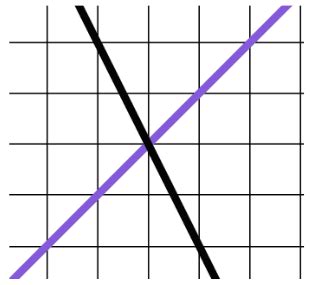 Image result for Linear Graph Perpendicular Examples