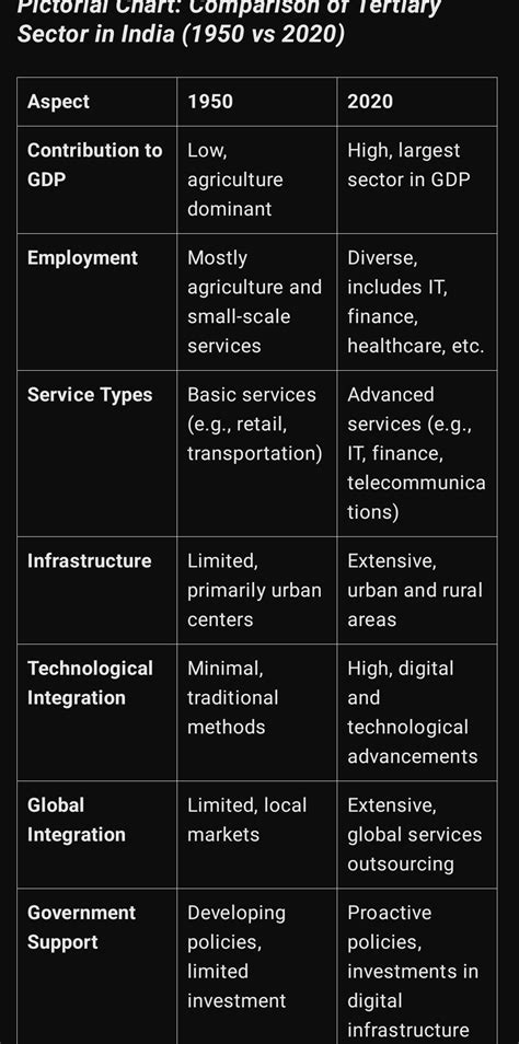 prepare a pictorial chart which compare the tertiary sector of India in ...