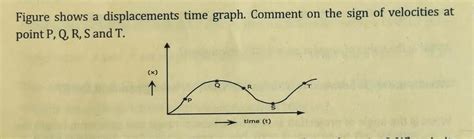 Figure shows a displacements time graph. Comment on the sign of ...