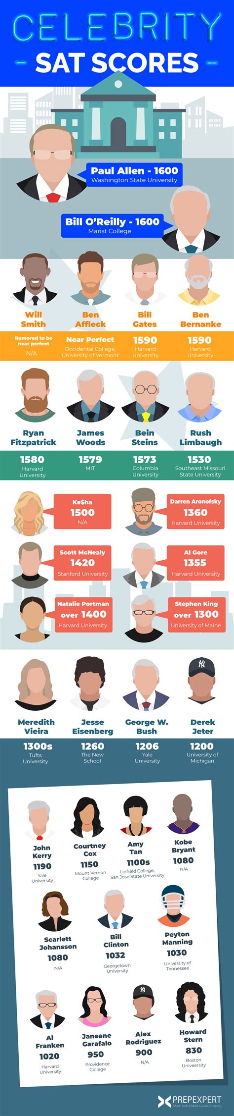 Celebrity SAT Scores | Prep Expert