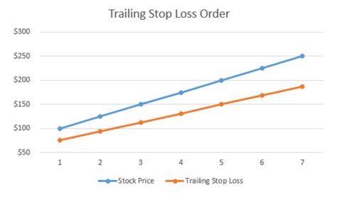 Image result for Conditional Trailing Stop Order Template TOS