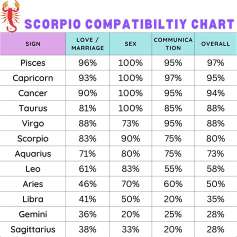 Scorpio Compatibility Chart - Zodiac City