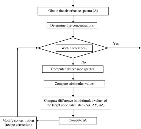 Image result for Colorimetric Method Principle