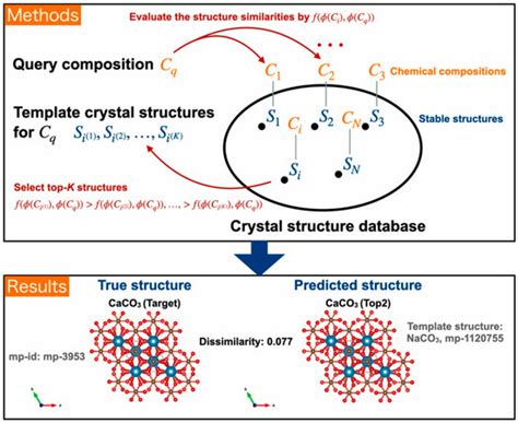 Mathematical Modeling of Properties and Structures of Crystals: From ...