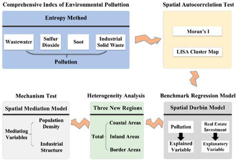 Nonlinear Influence of Chinese Real Estate Development on Environmental ...