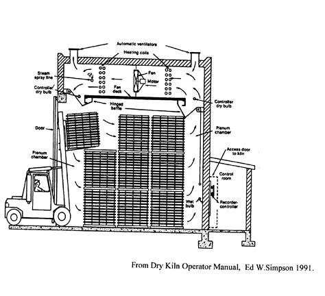 Fundamental Aspects of Kiln Drying Lumber | Oklahoma State University