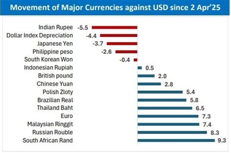 rupee fall to 90 - Rupee breaches 90 mark, INR most depreciated but ...