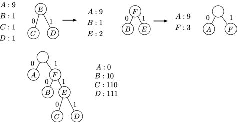 Image result for Huffman Encoding Algorithm