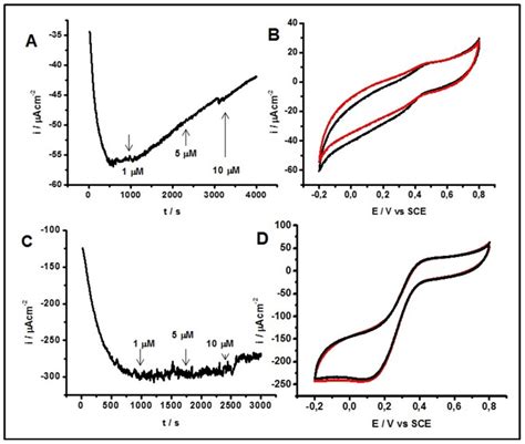 Comparison of Direct and Mediated Electron Transfer for Bilirubin ...