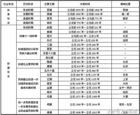 中国各朝代时间表_历代帝王列表