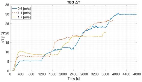 Experimental Assessment of a Passive Waste Heat Recovery System Using ...