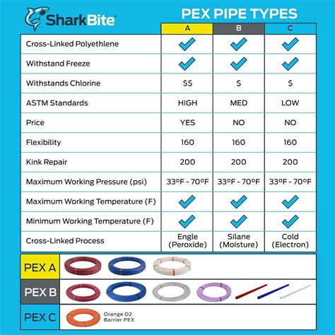 SharkBite 2 Inch x 100 Feet White PEX-B, Made in the India | Ubuy