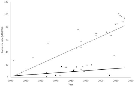 Incidence of Anorexia Nervosa in Women: A Systematic Review and Meta ...