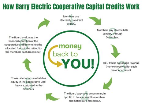 Barry Electric Cooperative