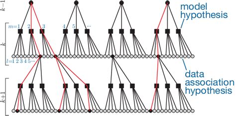 Image result for Multi Hypothesis Tracking Algorithm