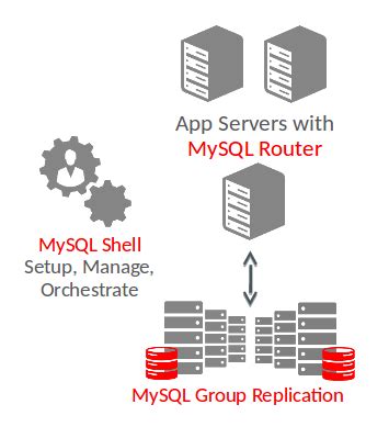 Image result for MySQL InnoDB Cluster Architecture