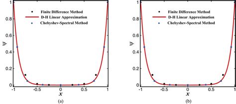 Image result for Chebyshev Method