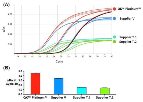qPCR Method 的图像结果