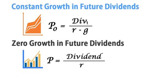 Image result for Perpetual Growth Model Formula Example