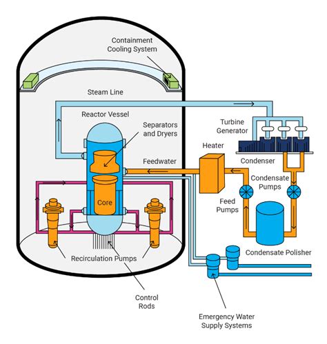 Image result for Simple Reactor Core Diagram