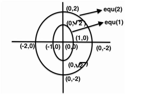The common tangent of x^2+y^2=4 and 2x^2+y^2=2 is - Brainly.in