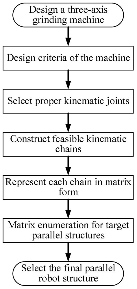 Design and Performance Analysis of a Novel Group of Translational ...