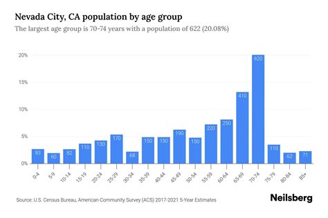 Nevada City, CA Population by Age - 2023 Nevada City, CA Age ...