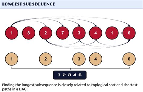 Image result for Longest Increasing Subsequence Examples