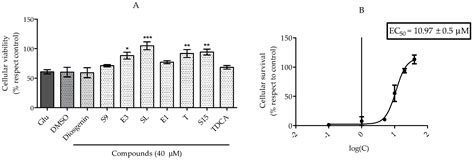 In Vitro Neuroprotective and Anti-Inflammatory Activities of Natural ...