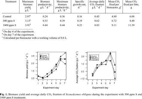 Algae biomass productivity parameters and calculated CO 2 fixation ...