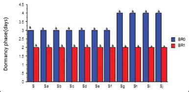 Seed treatment with 24-epibrassinolide enhances soybean seed ...