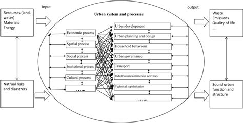 Understanding Resilient Urban Futures: A Systemic Modelling Approach