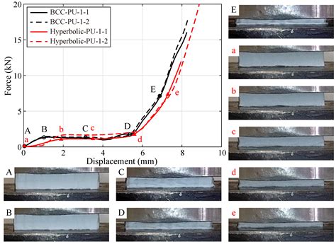 Investigation on the Compressive Behavior of Hybrid Polyurethane(PU ...